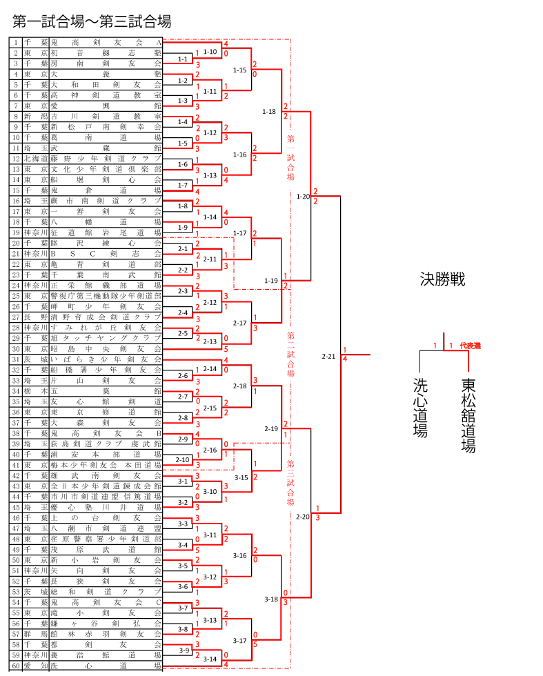 第一試合場～第三試合場